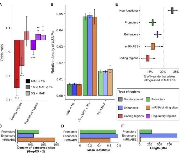 Figure 1. Enrichment of Neanderthal Variants in Regulatory Regions