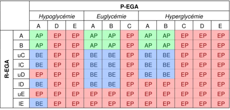 Tableau 2.2: Classification des prédictions de glycémie opérée par la CG-EGA. En fonction des scores obtenus sur la P-EGA et la R-EGA, une prédiction est classifiée comme étant une prédiction cliniquement précise (AP), une erreur benigne (BE) ou une erreur