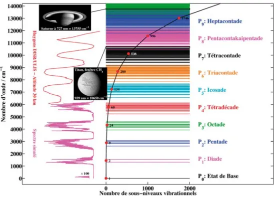 Figure 5 : Le cycle du méthane sur Titan (Crédit : Laboratoire Interuniversitaire des Systèmes Atmosphériques / Université Paris 12).