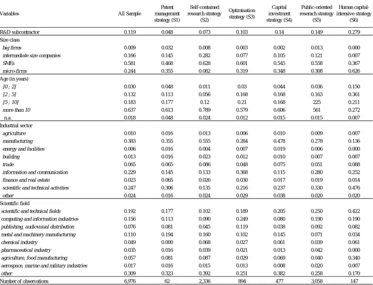 Table A5. Descriptive statistics (mean) for illustrative variables by cluster 