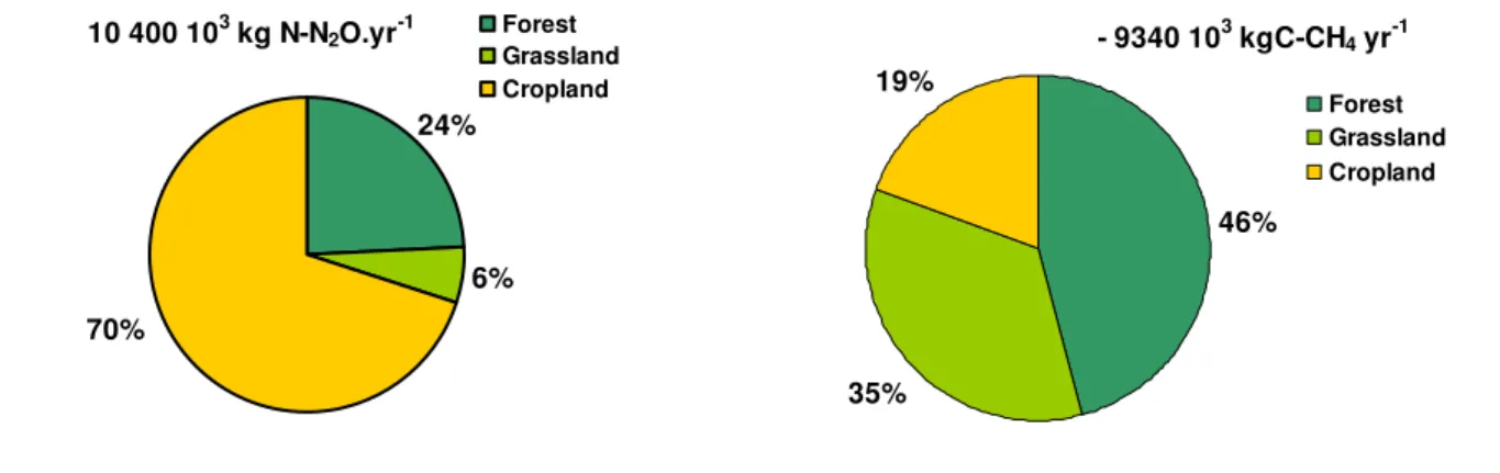 Figure 7. Bilan annuel de  N 2 O et CH 4  par les sols agricoles.  