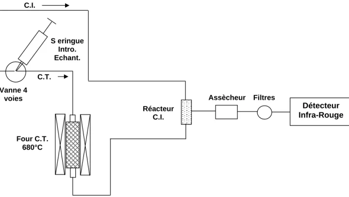 Fig. 2.  Schéma de montage très simplifié de l'analyseur de carbone Shimadzu © , modèle TOC  5050A 