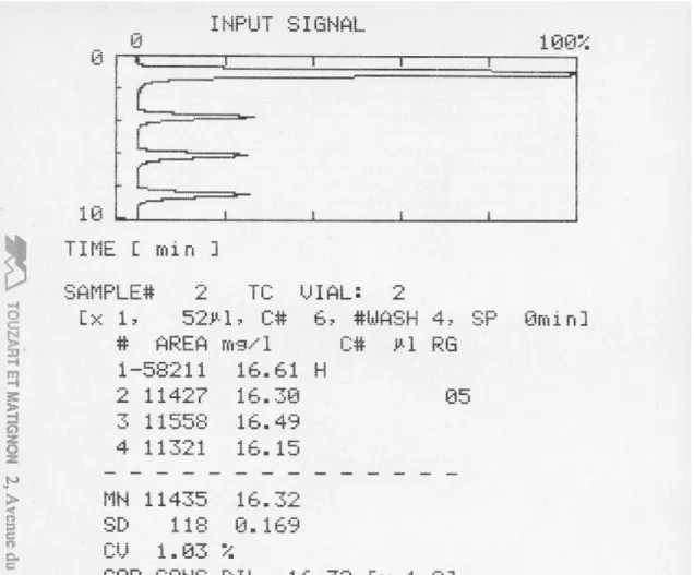 Fig. 3. Exemple de  pics de CO 2  obtenus dans le cas d'une analyse de CT sur l'analyseur  de carbone Shimadzu © , modèle TOC 5050A 