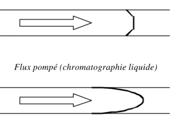 Fig. 5: Comparaison entre le profile d’un flux électro-osmotique et celui d’un flux pompé