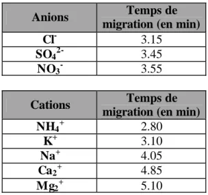 Tableau 4: Temps de migration des ions minéraux analysés