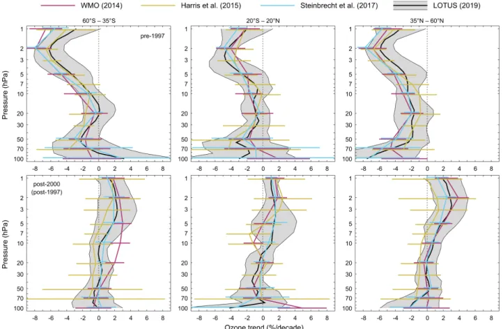 Figure ES.1:   Overview of ozone profile trends from past and recent assessments: WMO (2014), Harris et al