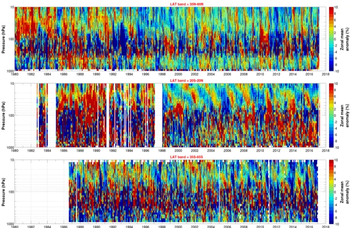 Figure 2.1:  Example time series of monthly zonal mean relative deseasonalised anomalies computed from ozonesonde  data in the 35°N–60°N (top), 20°S–20°N (centre), and 60°S–35°S (bottom) latitude bands as a function of altitude (ground to 