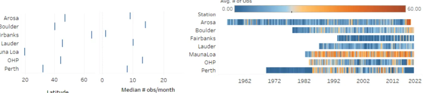 Figure 2.5:  As Figure 2.2 but for Dobson Umkehr station records submitted by the record PIs to the LOTUS data archive