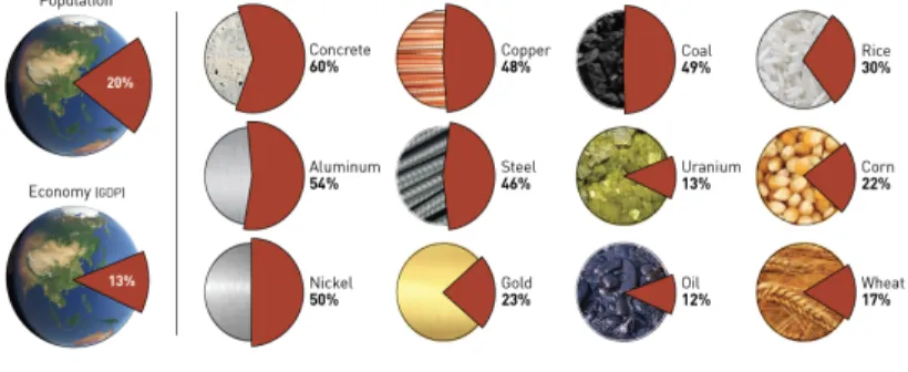 Figure 2.2: proportions de matières premières mondiales consommées par la  Chine. Source :  http://www.visualcapitalist.com/china-consumes-mind-boggling-amounts-of-raw-materials-chart/ 