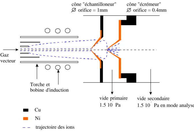 Figure 4: Schéma de l'interface torche/quadripôle dans le cas de l'ICPMS HP45000 