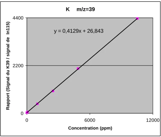 Figure 9: Illustration de la linéarité du système de détection: cas du K 39K     m/z=39y = 0,4129x + 26,84302200440006000 12000Concentration (ppm)