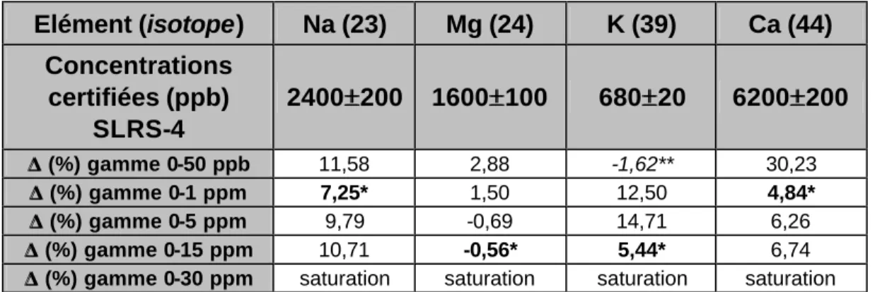 Tableau 10: Ecart (en %) entre les concentrations certifiées du  standard SLRS-4 et celles  mesurées en utilisant différentes gammes étalons