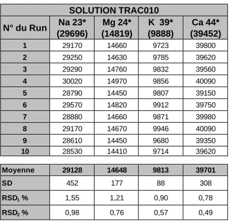Tableau 11:  Test de répétabilité et de dosage du Calcium à l'aide de la solution  Trac010  