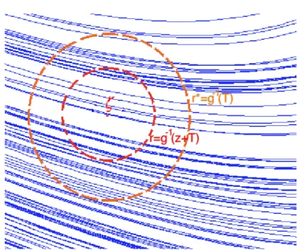 Figure 8.1 If we consider a distance observable of the form g = g(r), where r is the distance from ζ and g is monotonically decreasing with a maximum for r = 0, events above the threshold T are given by close returns of the orbit near ζ, at a distance r fr