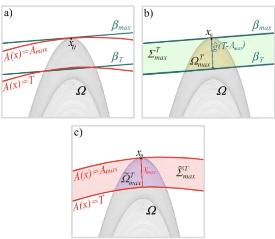 Figure 8.2 A low-dimensional cartoon of the geometrical construction used for deriving the EVL for exceedances above the threshold T for the observable A(x) such that max(A)| Ω = A max is realized for x = x 0 