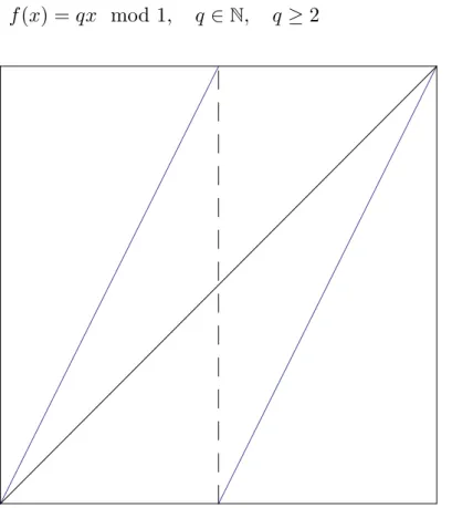 Figure 4.1 Graphic of the Bernoulli shift (doubling) map depicted in blue and identity map in black