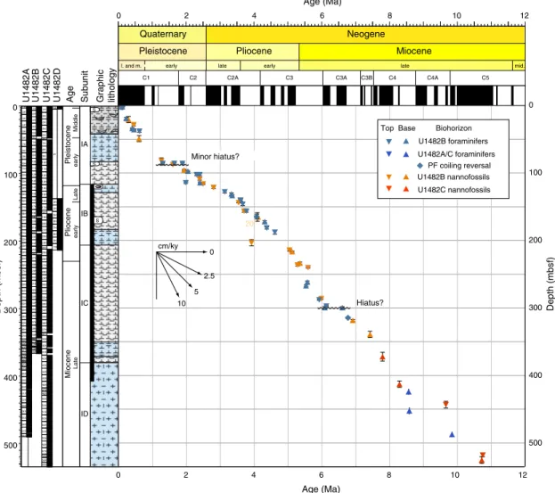 Figure F9. Age-depth plot for calcareous nannofossil and planktonic foraminifer (PF) biohorizons, Site U1482