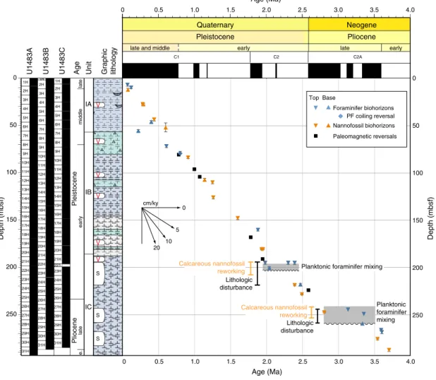 Figure F11. Age-depth plot for Site U1483 showing integrated biomagnetochronology in Hole U1483A