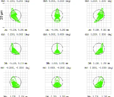 Figure 5.  Spot diagrams of the Couder type telescope design. 