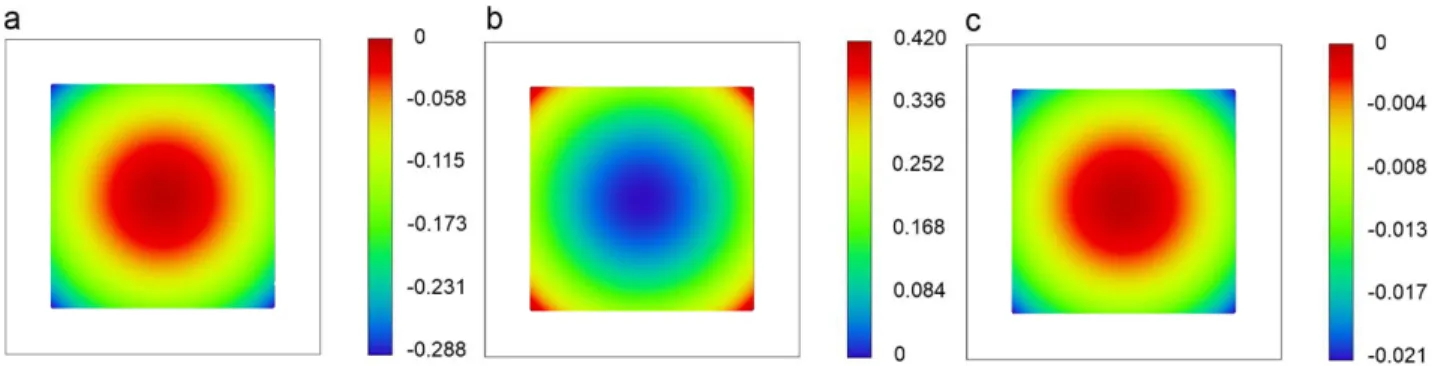 Figure 6.  Sag maps of the curved detector surfaces: a – Ritchey-Chretien type design, b – Gregorian type design,   c – Couder type design