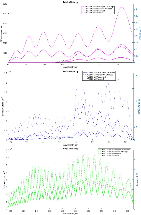 Figure 6. Overall efficiencies and the corresponding effective areas for the POLLUX channels, top-to-bottom – FUV, MUV,  NUV