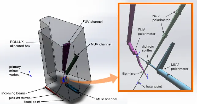 Figure 8. Optical system of POLLUX arranged inside the dedicated volume. 