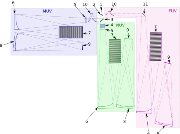 Figure 1. POLLUX instrument baseline architecture schematic diagram: 1- pinhole, 2-flip mirror, 3-dichroic splitter, 4- 4-birefringent modulator, 5-Wollaston analyzer, 6-OAP collimator (2 mirrors for different operational modes, replaceable by  translation