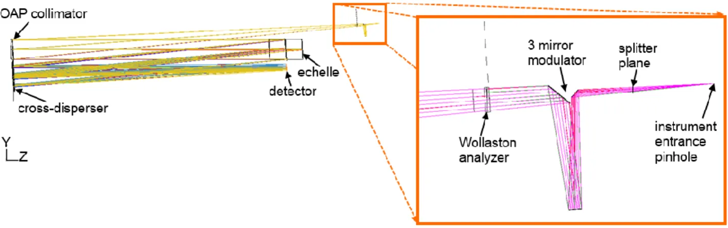 Figure 2. MUV channel optical design: left – general view, right – zoom-in of the polarimetric unit