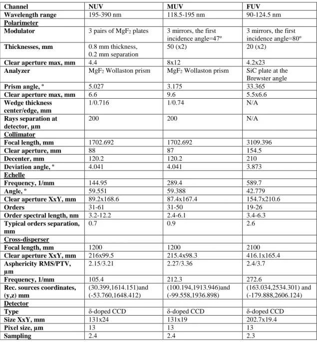 Table 2. Design parameters of the optical system components. 