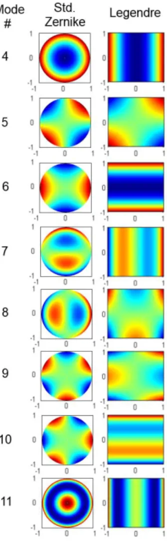 Figure 1. Modes of the orthonormal polynomials used for the freeform optical surfaces description