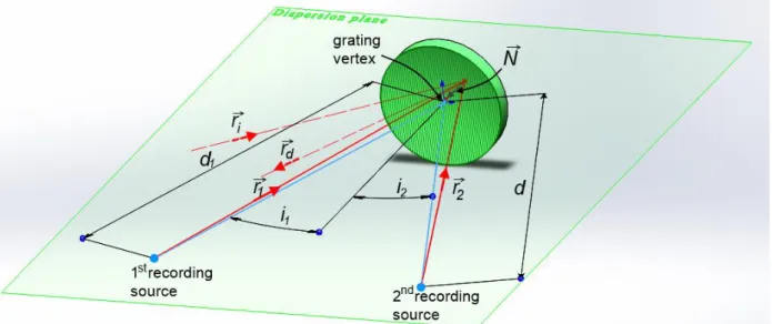 Figure 2.  Definition of the holographic grating recording and operation geometry. 