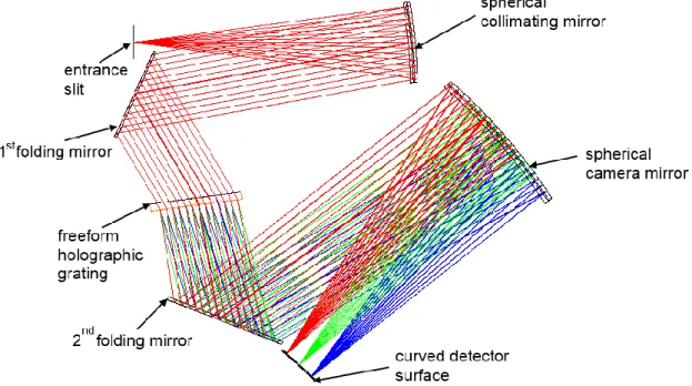 Figure 7. Optical design of a double-Schmidt spectrograph with a transmission freeform holographic grating
