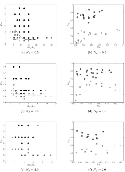 Fig. 1. Left: dipolar (black circles) and multipolar (white squares) dynamos as a function of Ra/Ra c and P m , for N  = 0 