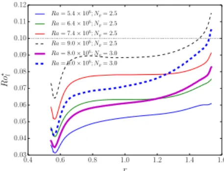 Fig. 5. The local Rossby number as a function of radius for dipolar (solid lines) and multipolar (dashed lines) dynamos at ( N  = 2 