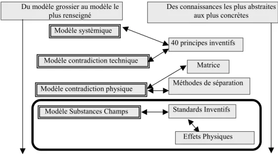 Fig 2 Les différents modèles de la conception inventive 
