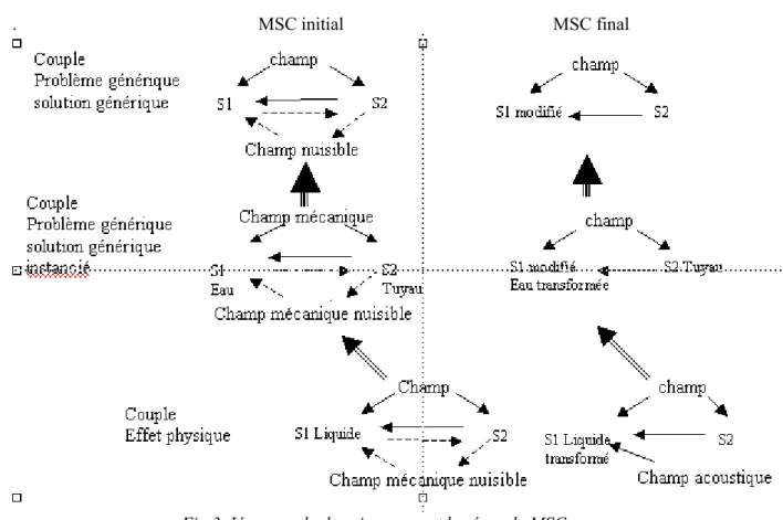Fig 3. Un exemple de raisonnement basé sur le MSC 