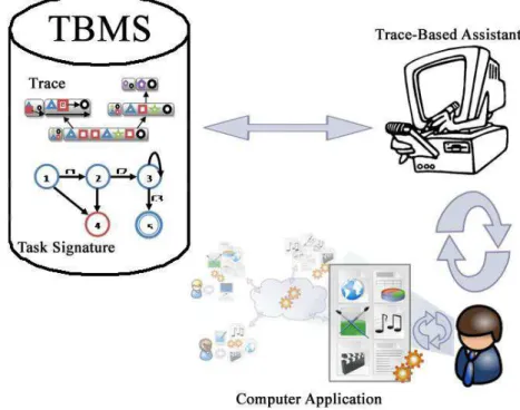 Figure 1: Trace-Based Assistant: a general architecture 