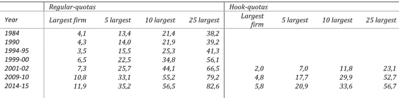 Table 1  Share of the allocated regular-quotas and hook-quotas owned by the largest harvesting  companies in Iceland from 1984 to 2015 (in %) 