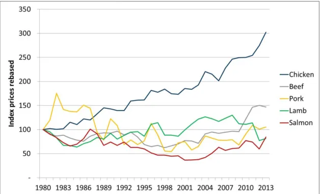 Figure 1.  Relative world price development of different protein sources from 1980 to 2013  Source: Salmon Farming Industry Handbook, 2014 