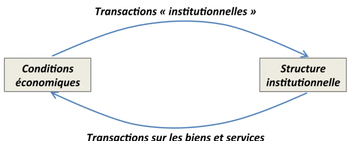 Figure 1 - Les deux niveaux de choix individuels des modèles néo-institutionnels (reproduit  d’après Bromley 1991, p.110) 