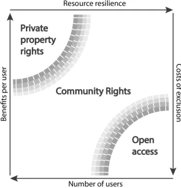 Figure 2: Private Property Rights, Community Rights and Open Access 