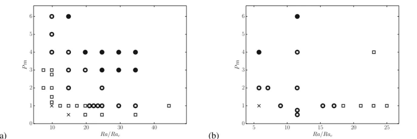 Fig. 2. Dipolar (black circles) and multipolar (white squares) dynamos as a function of Ra/Ra c and Pm, for a central mass (a) and a uniform mass distribution (b)