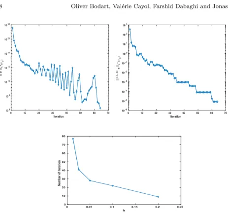 Fig. 3 Decay of the norm of gradient (left), the error of displacement on the ground in each iteration (right) and number of iteration to the converged p after each refinement of the mesh (center)