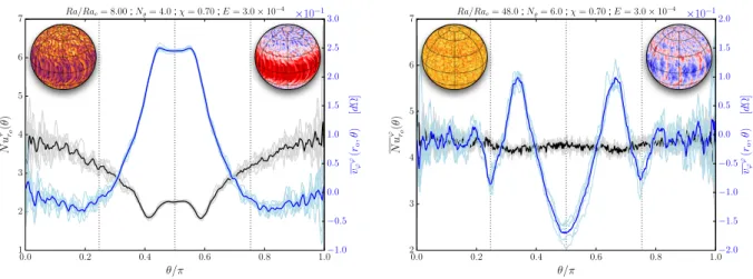 Fig. 1. Nusselt (black) and zonal velocity (blue) profiles as a function of colatitude for different thin shell models