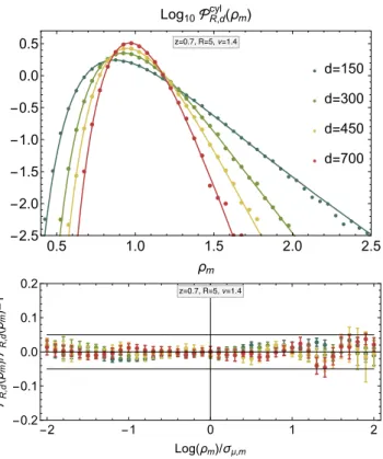 Figure A2. (Upper panel) PDF of the projected density in cylindrical cells of length d = 150, 300, 450,700 Mpc/h and radius R = 5 Mpc/h at redshift z = 0.7