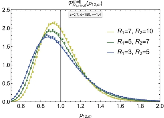 Figure 4. Marginalised PDF of the matter densities in cylindrical shells of depth d = 150 Mpc/h and radii (R 1 , R 2 ) = {(3, 5), (5,7),(7,10)}