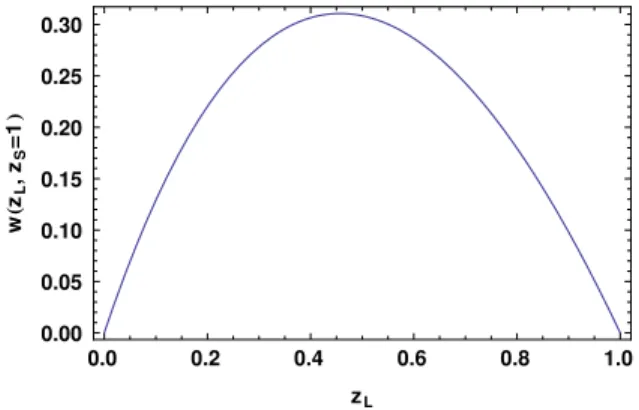 FIG. 1: Projection factor w(z L , z S ) defined in Eq. (2) in Einstein- de Sitter universe for z S = 1