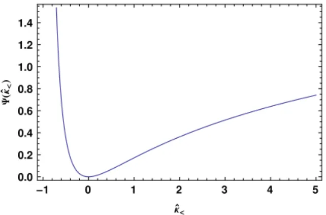 FIG. 2: The rate function given in Eq. (15) for n = −1.5.