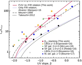 Fig. 5: IRX-β UV diagram. Lines show di ff erent IRX-β UV rela- rela-tions: the well-known local starburst galaxies calibration (M99, triple-dot-dashed line), the aperture correction of M99 relation by Takeuchi et al