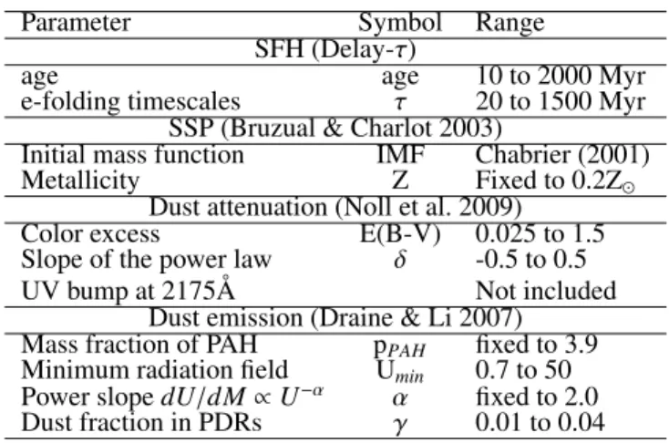 Table 2 summarizes the initial parameters used to perform the SED-fitting analysis for our stacked LBGs SEDs at z ∼ 3.